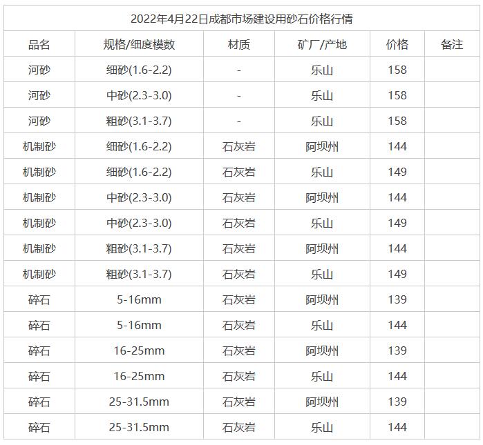 2022年4月22日成都市市場(chǎng)建設(shè)用砂石價(jià)格行情